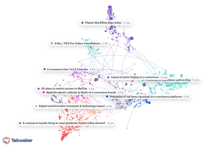 Conversation Clusters Talkwalker - rapport du commerce électronique